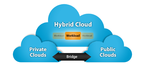 cara kerja hybrid cloud
