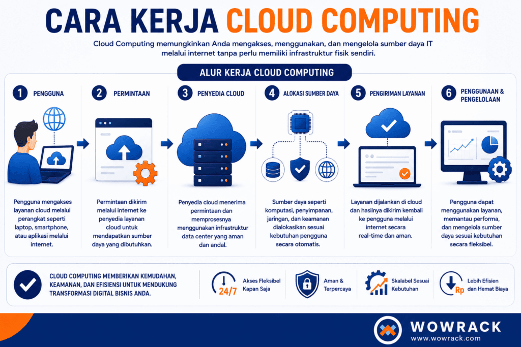 Pengertian Cloud Computing